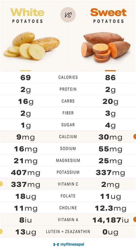 Get full <b>nutrition facts</b> and other common serving sizes of <b>Baked Sweetpotato (Peel Not Eaten</b>) including 1 oz, raw, yields and 1 small. . Baked potato nutrition facts 100g